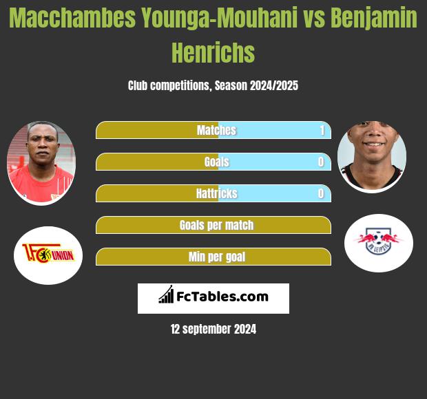 Macchambes Younga-Mouhani vs Benjamin Henrichs h2h player stats