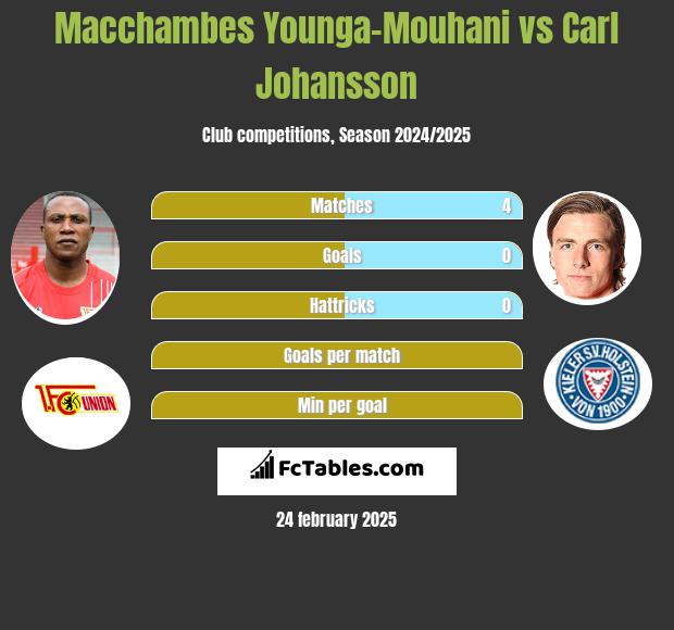 Macchambes Younga-Mouhani vs Carl Johansson h2h player stats