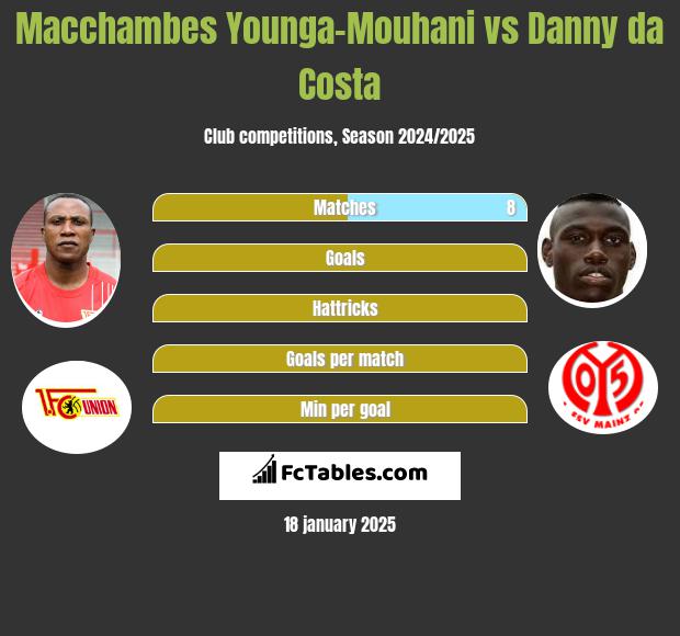 Macchambes Younga-Mouhani vs Danny da Costa h2h player stats