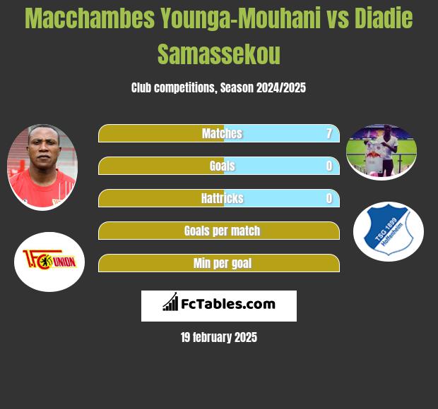 Macchambes Younga-Mouhani vs Diadie Samassekou h2h player stats