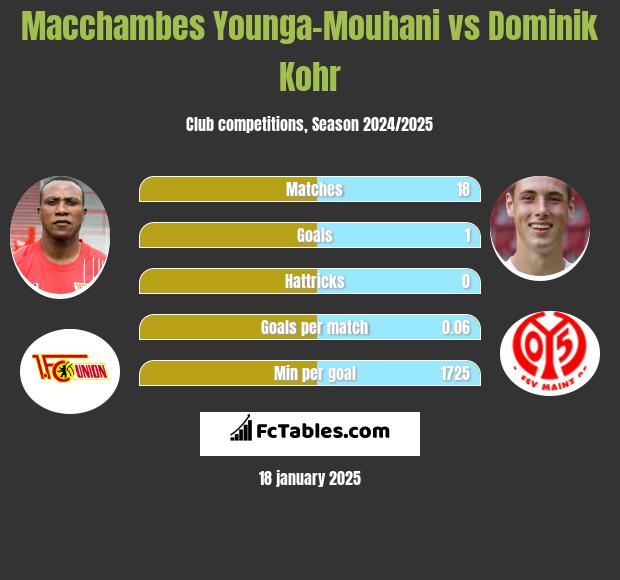 Macchambes Younga-Mouhani vs Dominik Kohr h2h player stats