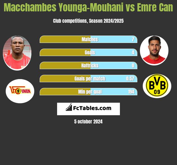 Macchambes Younga-Mouhani vs Emre Can h2h player stats