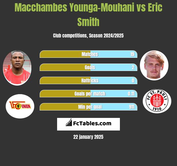 Macchambes Younga-Mouhani vs Eric Smith h2h player stats