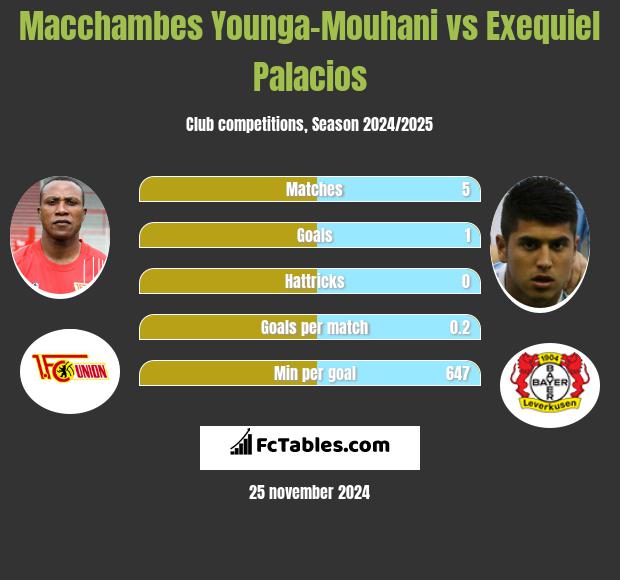 Macchambes Younga-Mouhani vs Exequiel Palacios h2h player stats