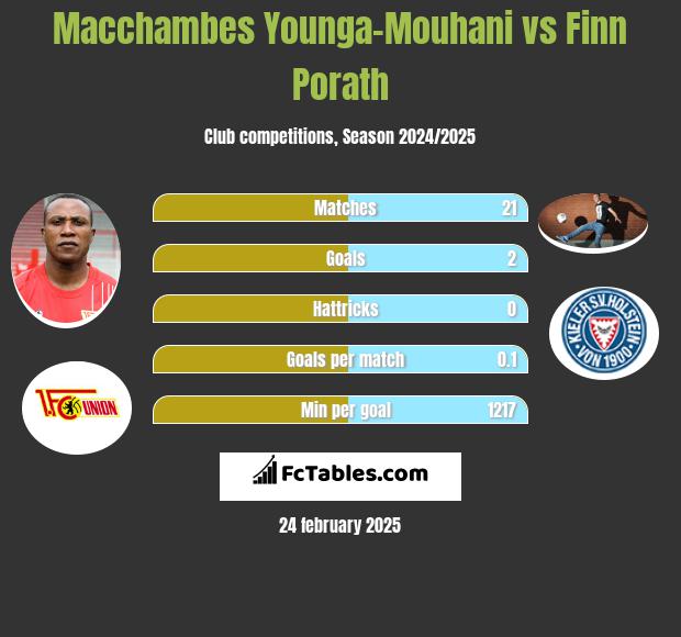 Macchambes Younga-Mouhani vs Finn Porath h2h player stats