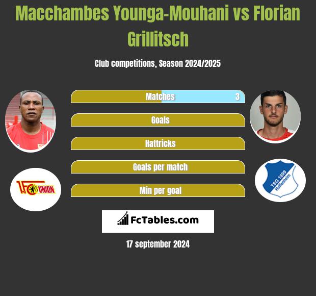 Macchambes Younga-Mouhani vs Florian Grillitsch h2h player stats