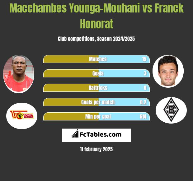 Macchambes Younga-Mouhani vs Franck Honorat h2h player stats