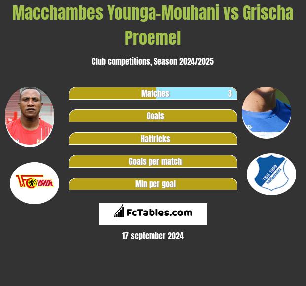 Macchambes Younga-Mouhani vs Grischa Proemel h2h player stats