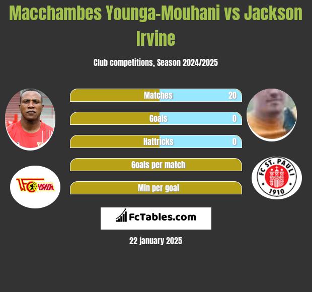 Macchambes Younga-Mouhani vs Jackson Irvine h2h player stats