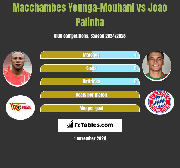 Macchambes Younga-Mouhani vs Joao Palinha h2h player stats