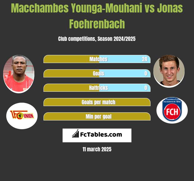 Macchambes Younga-Mouhani vs Jonas Foehrenbach h2h player stats