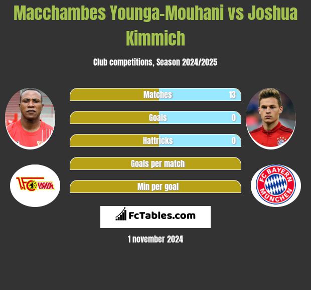 Macchambes Younga-Mouhani vs Joshua Kimmich h2h player stats