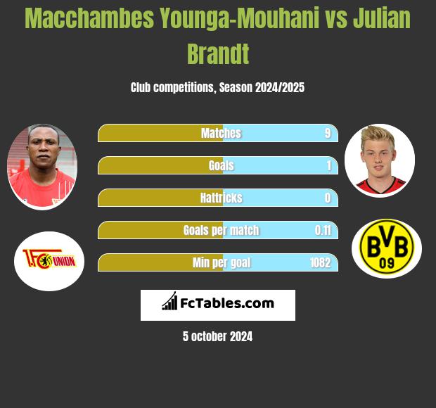 Macchambes Younga-Mouhani vs Julian Brandt h2h player stats