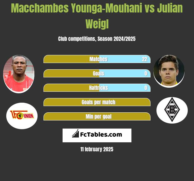 Macchambes Younga-Mouhani vs Julian Weigl h2h player stats