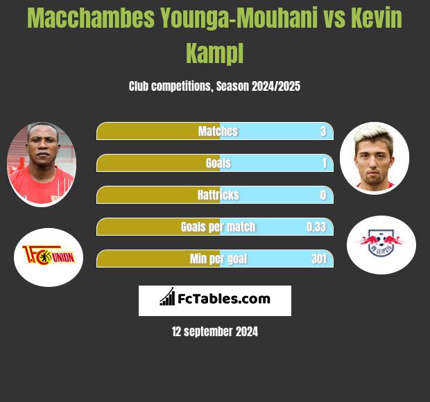 Macchambes Younga-Mouhani vs Kevin Kampl h2h player stats