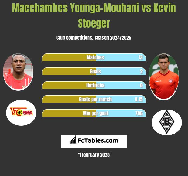 Macchambes Younga-Mouhani vs Kevin Stoeger h2h player stats