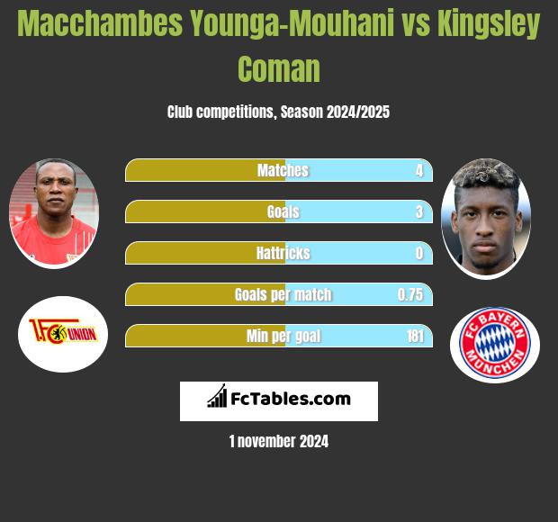 Macchambes Younga-Mouhani vs Kingsley Coman h2h player stats