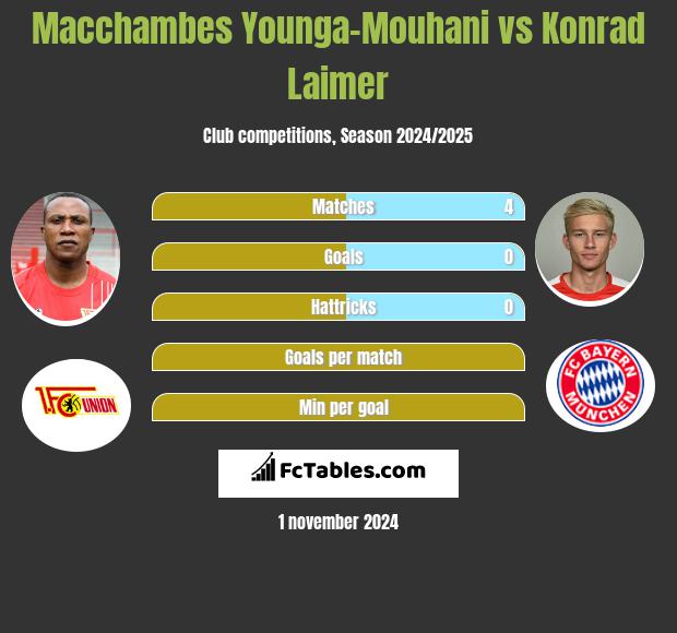 Macchambes Younga-Mouhani vs Konrad Laimer h2h player stats