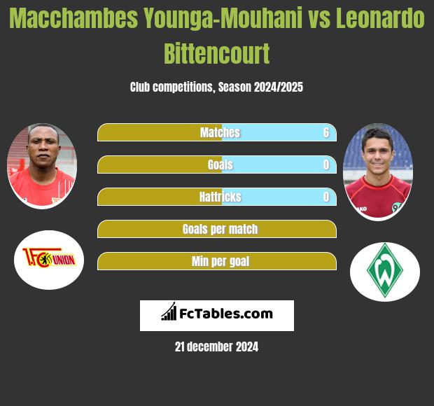 Macchambes Younga-Mouhani vs Leonardo Bittencourt h2h player stats