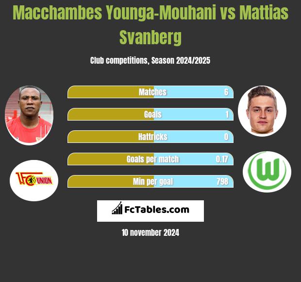 Macchambes Younga-Mouhani vs Mattias Svanberg h2h player stats