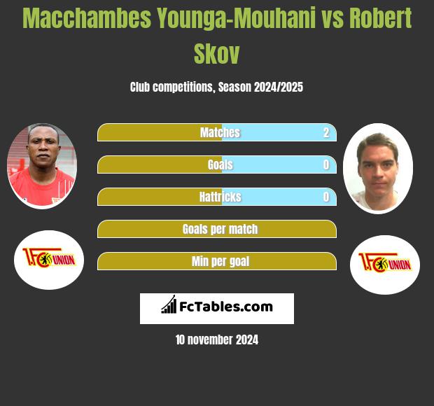 Macchambes Younga-Mouhani vs Robert Skov h2h player stats