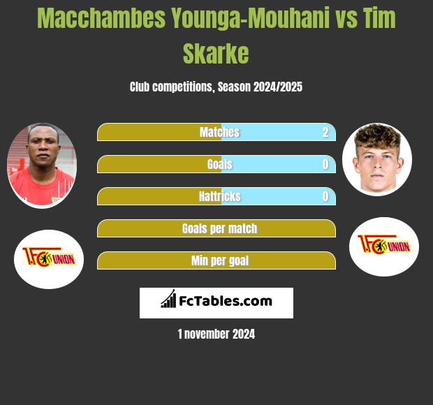 Macchambes Younga-Mouhani vs Tim Skarke h2h player stats