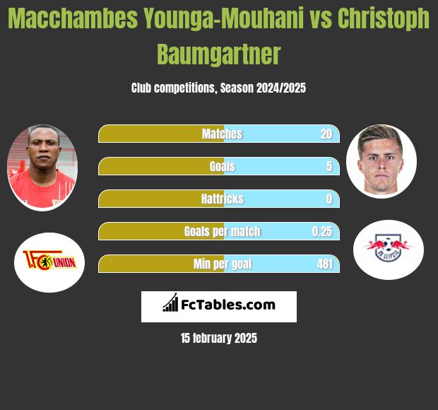 Macchambes Younga-Mouhani vs Christoph Baumgartner h2h player stats