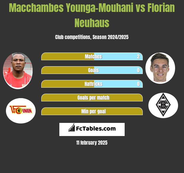 Macchambes Younga-Mouhani vs Florian Neuhaus h2h player stats