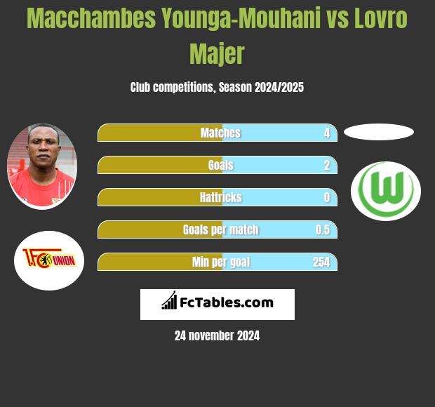 Macchambes Younga-Mouhani vs Lovro Majer h2h player stats