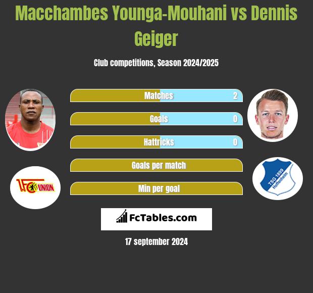 Macchambes Younga-Mouhani vs Dennis Geiger h2h player stats