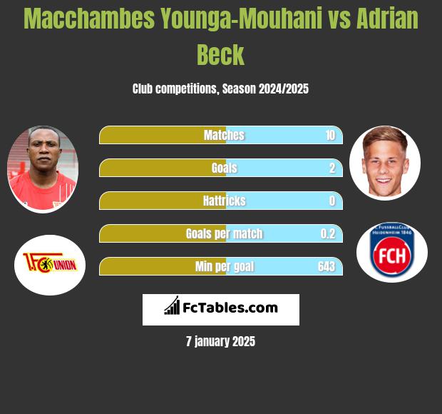 Macchambes Younga-Mouhani vs Adrian Beck h2h player stats