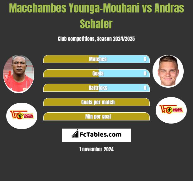 Macchambes Younga-Mouhani vs Andras Schafer h2h player stats