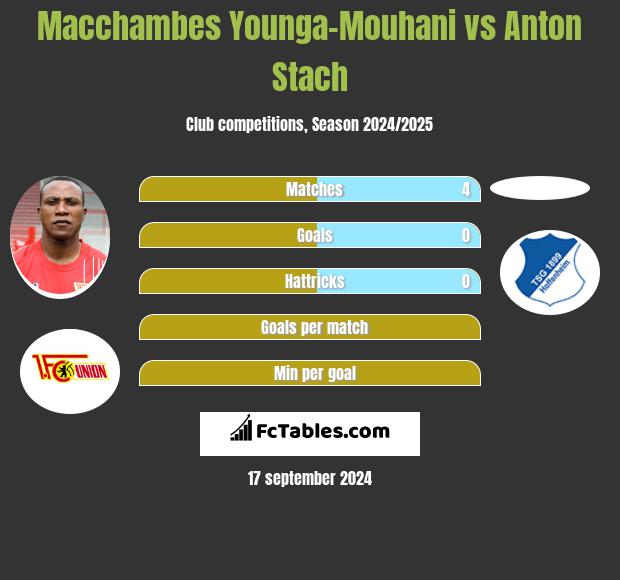 Macchambes Younga-Mouhani vs Anton Stach h2h player stats