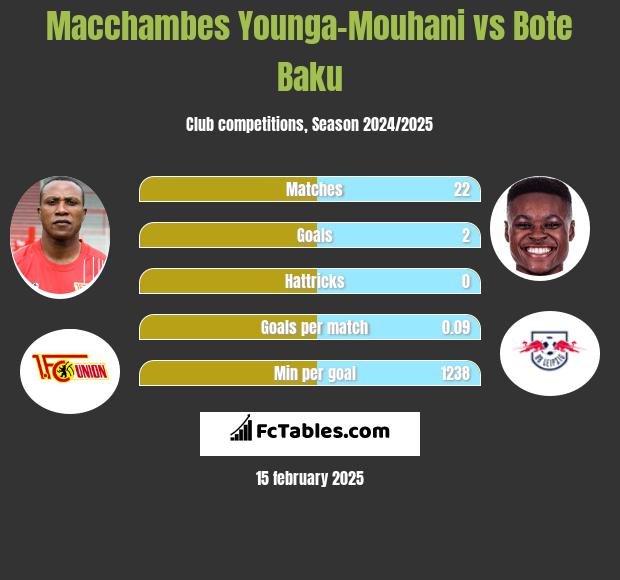 Macchambes Younga-Mouhani vs Bote Baku h2h player stats