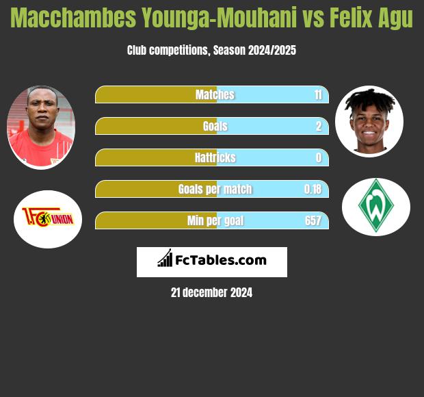 Macchambes Younga-Mouhani vs Felix Agu h2h player stats