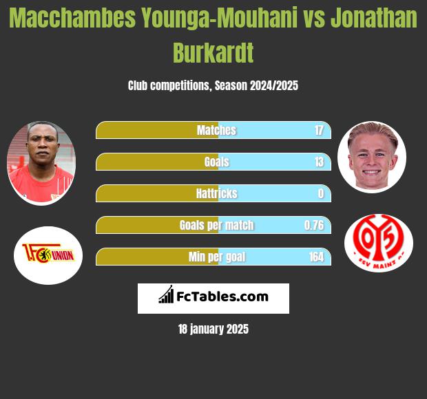 Macchambes Younga-Mouhani vs Jonathan Burkardt h2h player stats