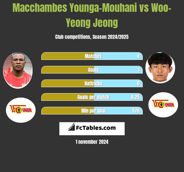 Macchambes Younga-Mouhani vs Woo-Yeong Jeong h2h player stats