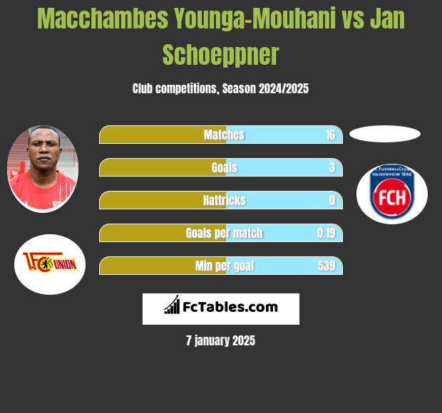 Macchambes Younga-Mouhani vs Jan Schoeppner h2h player stats