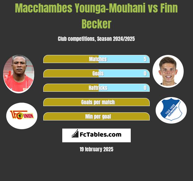 Macchambes Younga-Mouhani vs Finn Becker h2h player stats