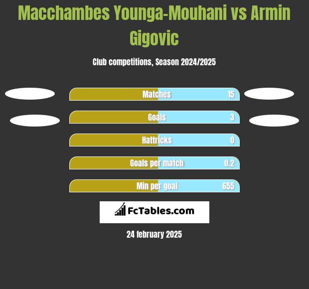 Macchambes Younga-Mouhani vs Armin Gigovic h2h player stats