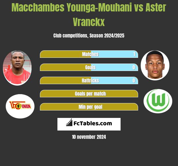 Macchambes Younga-Mouhani vs Aster Vranckx h2h player stats