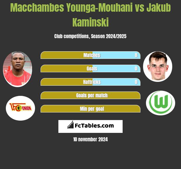 Macchambes Younga-Mouhani vs Jakub Kaminski h2h player stats