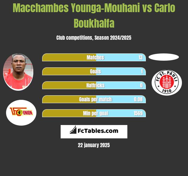 Macchambes Younga-Mouhani vs Carlo Boukhalfa h2h player stats