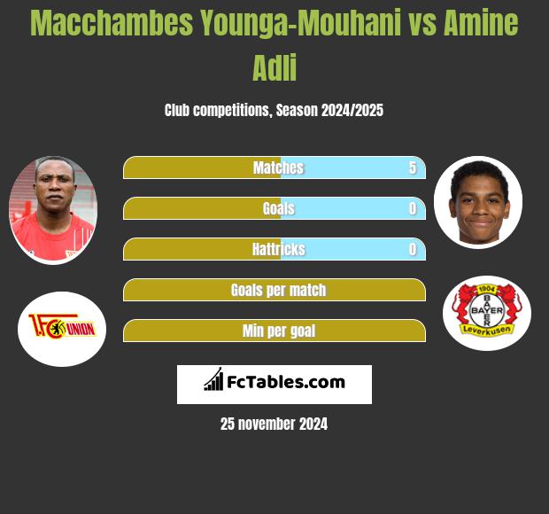 Macchambes Younga-Mouhani vs Amine Adli h2h player stats