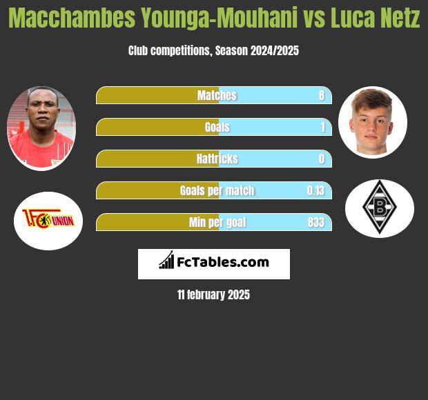 Macchambes Younga-Mouhani vs Luca Netz h2h player stats