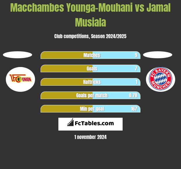 Macchambes Younga-Mouhani vs Jamal Musiala h2h player stats