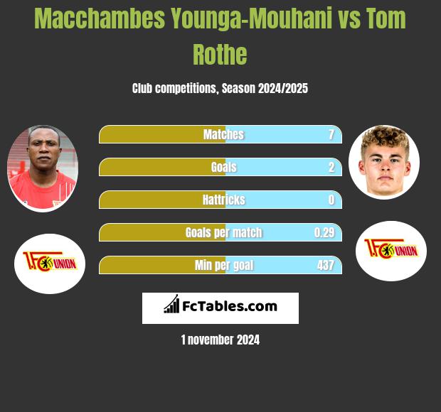 Macchambes Younga-Mouhani vs Tom Rothe h2h player stats