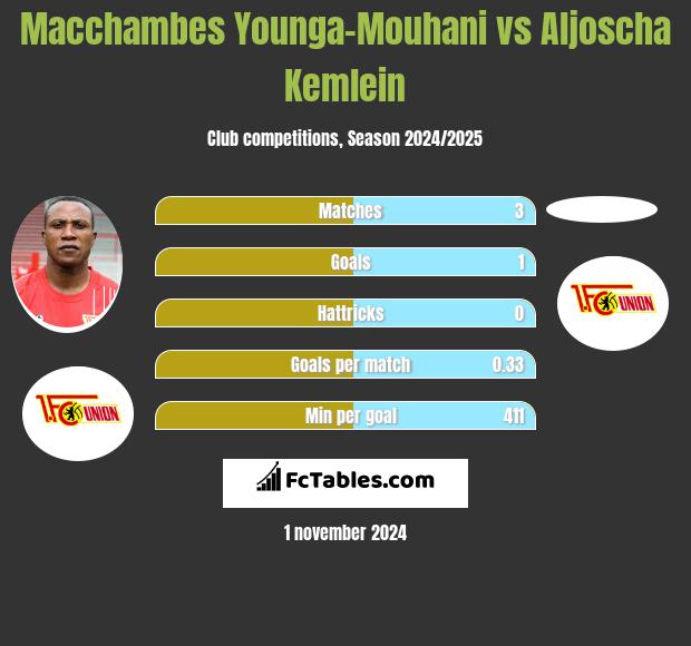 Macchambes Younga-Mouhani vs Aljoscha Kemlein h2h player stats