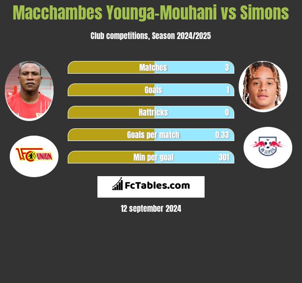 Macchambes Younga-Mouhani vs Simons h2h player stats