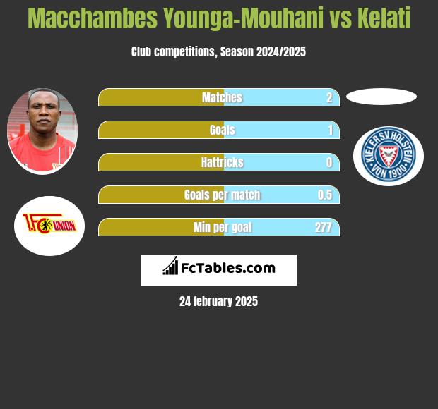 Macchambes Younga-Mouhani vs Kelati h2h player stats